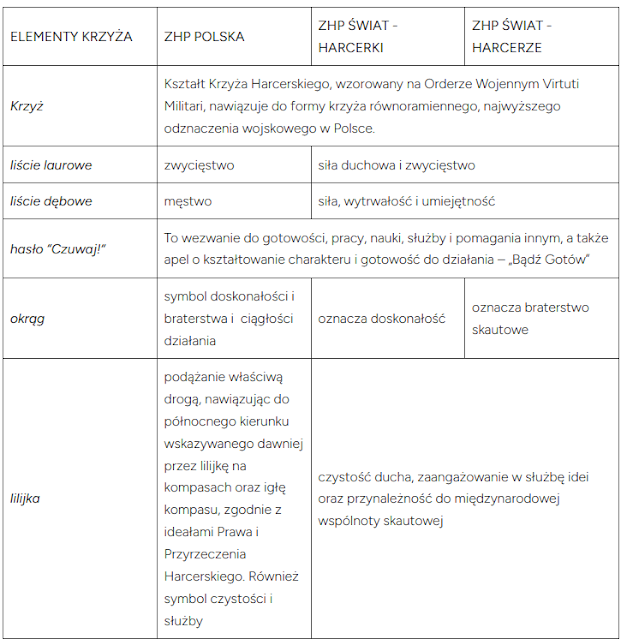 Post dziewiąty - Krzyż Harcerski